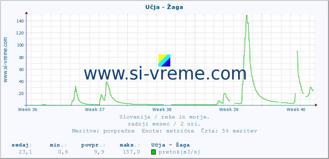 POVPREČJE :: Učja - Žaga :: temperatura | pretok | višina :: zadnji mesec / 2 uri.