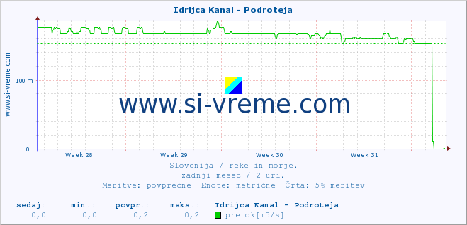 POVPREČJE :: Idrijca Kanal - Podroteja :: temperatura | pretok | višina :: zadnji mesec / 2 uri.