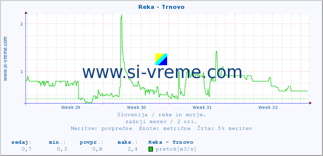 POVPREČJE :: Reka - Trnovo :: temperatura | pretok | višina :: zadnji mesec / 2 uri.