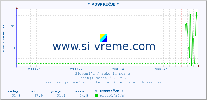 POVPREČJE :: * POVPREČJE * :: temperatura | pretok | višina :: zadnji mesec / 2 uri.