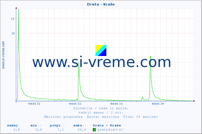 POVPREČJE :: Dreta - Kraše :: temperatura | pretok | višina :: zadnji mesec / 2 uri.