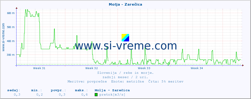 POVPREČJE :: Molja - Zarečica :: temperatura | pretok | višina :: zadnji mesec / 2 uri.