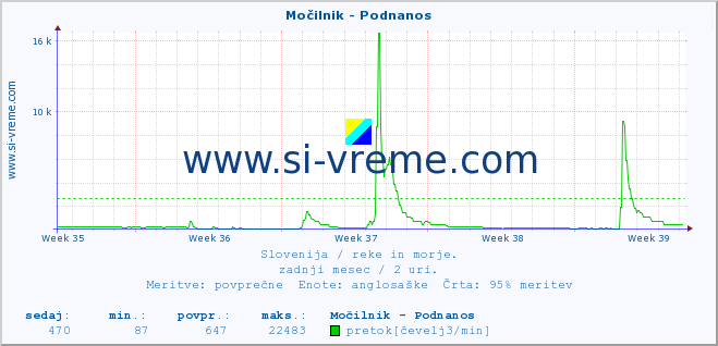 POVPREČJE :: Močilnik - Podnanos :: temperatura | pretok | višina :: zadnji mesec / 2 uri.