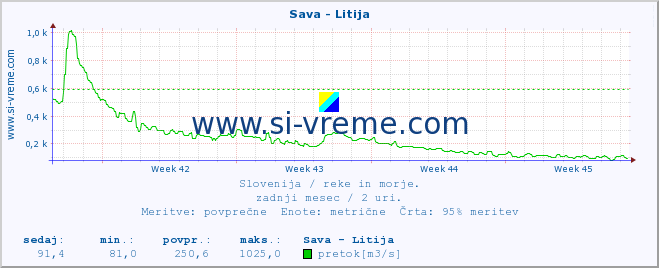 POVPREČJE :: Sava - Litija :: temperatura | pretok | višina :: zadnji mesec / 2 uri.