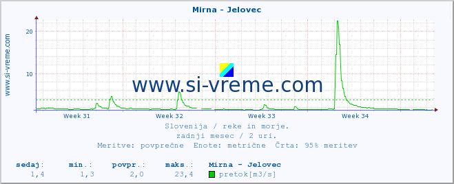 POVPREČJE :: Mirna - Jelovec :: temperatura | pretok | višina :: zadnji mesec / 2 uri.