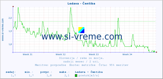 POVPREČJE :: Ledava - Čentiba :: temperatura | pretok | višina :: zadnji mesec / 2 uri.