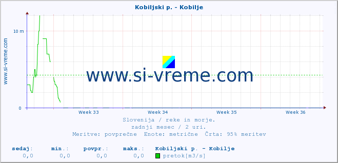 POVPREČJE :: Kobiljski p. - Kobilje :: temperatura | pretok | višina :: zadnji mesec / 2 uri.