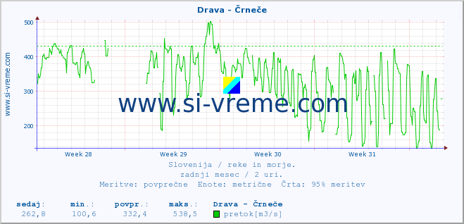 POVPREČJE :: Drava - Črneče :: temperatura | pretok | višina :: zadnji mesec / 2 uri.