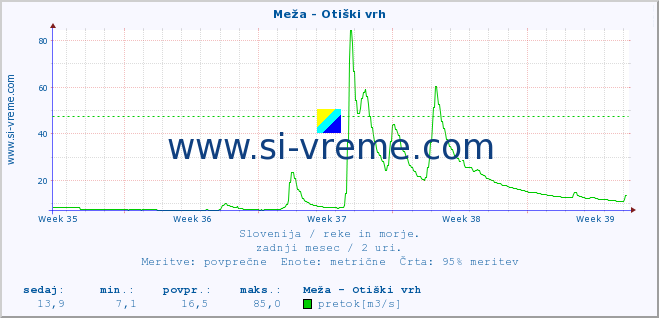 POVPREČJE :: Meža - Otiški vrh :: temperatura | pretok | višina :: zadnji mesec / 2 uri.