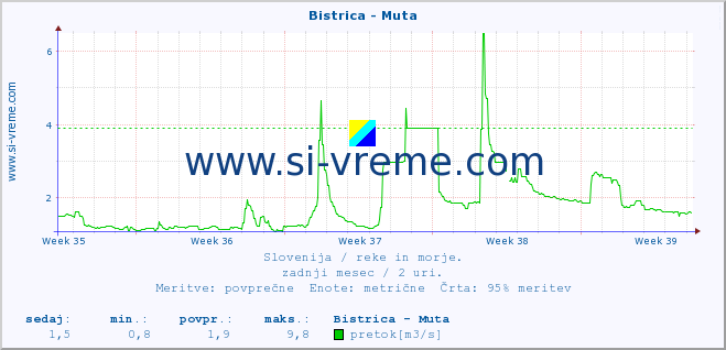 POVPREČJE :: Bistrica - Muta :: temperatura | pretok | višina :: zadnji mesec / 2 uri.