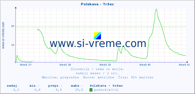 POVPREČJE :: Polskava - Tržec :: temperatura | pretok | višina :: zadnji mesec / 2 uri.