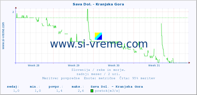 POVPREČJE :: Sava Dol. - Kranjska Gora :: temperatura | pretok | višina :: zadnji mesec / 2 uri.