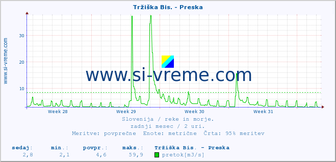 POVPREČJE :: Tržiška Bis. - Preska :: temperatura | pretok | višina :: zadnji mesec / 2 uri.