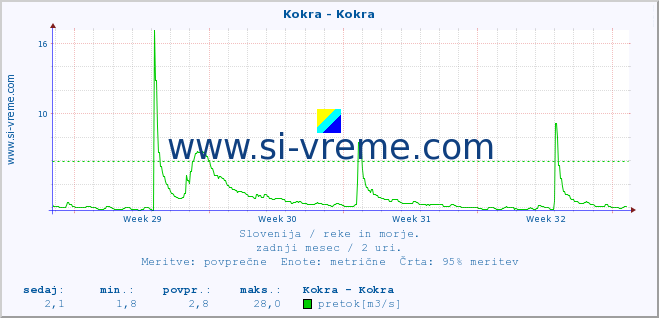 POVPREČJE :: Kokra - Kokra :: temperatura | pretok | višina :: zadnji mesec / 2 uri.