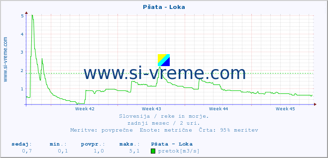 POVPREČJE :: Pšata - Loka :: temperatura | pretok | višina :: zadnji mesec / 2 uri.