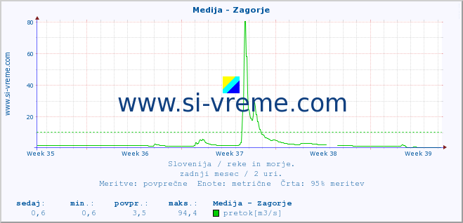 POVPREČJE :: Medija - Zagorje :: temperatura | pretok | višina :: zadnji mesec / 2 uri.