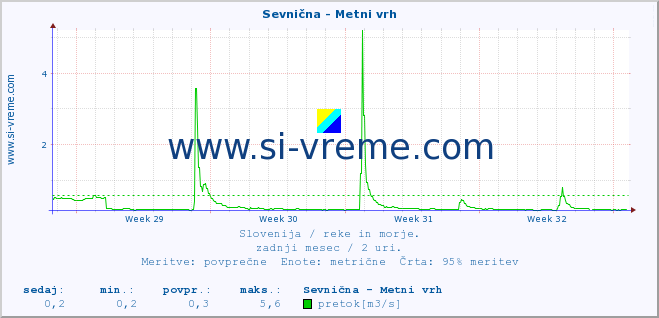 POVPREČJE :: Sevnična - Metni vrh :: temperatura | pretok | višina :: zadnji mesec / 2 uri.