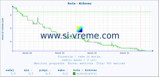 POVPREČJE :: Soča - Kršovec :: temperatura | pretok | višina :: zadnji mesec / 2 uri.