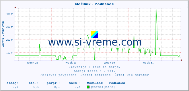 POVPREČJE :: Močilnik - Podnanos :: temperatura | pretok | višina :: zadnji mesec / 2 uri.