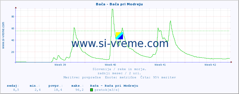 POVPREČJE :: Bača - Bača pri Modreju :: temperatura | pretok | višina :: zadnji mesec / 2 uri.