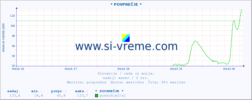 POVPREČJE :: * POVPREČJE * :: temperatura | pretok | višina :: zadnji mesec / 2 uri.