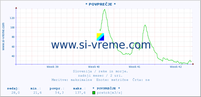 POVPREČJE :: * POVPREČJE * :: temperatura | pretok | višina :: zadnji mesec / 2 uri.