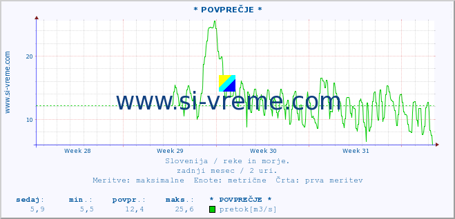 POVPREČJE :: * POVPREČJE * :: temperatura | pretok | višina :: zadnji mesec / 2 uri.