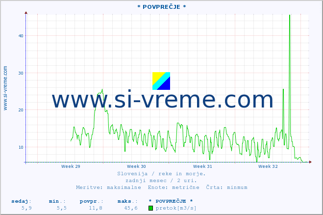 POVPREČJE :: * POVPREČJE * :: temperatura | pretok | višina :: zadnji mesec / 2 uri.