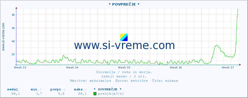 POVPREČJE :: * POVPREČJE * :: temperatura | pretok | višina :: zadnji mesec / 2 uri.