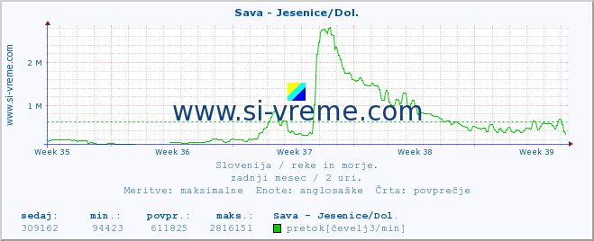 POVPREČJE :: Sava - Jesenice/Dol. :: temperatura | pretok | višina :: zadnji mesec / 2 uri.