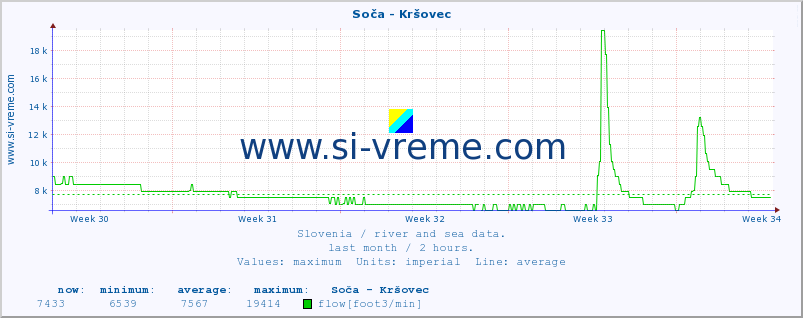  :: Soča - Kršovec :: temperature | flow | height :: last month / 2 hours.