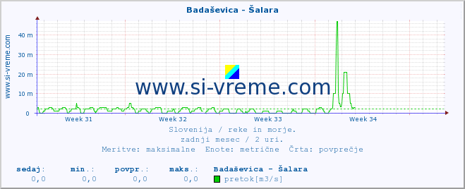 POVPREČJE :: Badaševica - Šalara :: temperatura | pretok | višina :: zadnji mesec / 2 uri.