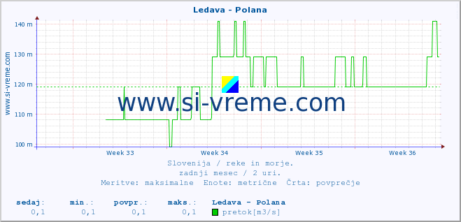 POVPREČJE :: Ledava - Polana :: temperatura | pretok | višina :: zadnji mesec / 2 uri.