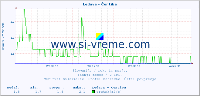 POVPREČJE :: Ledava - Čentiba :: temperatura | pretok | višina :: zadnji mesec / 2 uri.