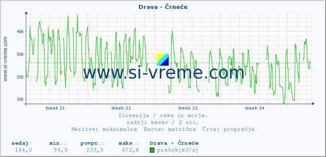 POVPREČJE :: Drava - Črneče :: temperatura | pretok | višina :: zadnji mesec / 2 uri.