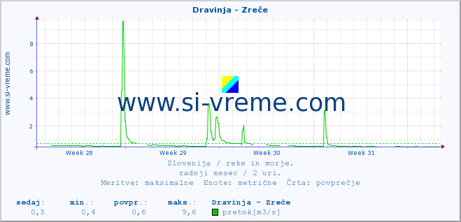 POVPREČJE :: Dravinja - Zreče :: temperatura | pretok | višina :: zadnji mesec / 2 uri.