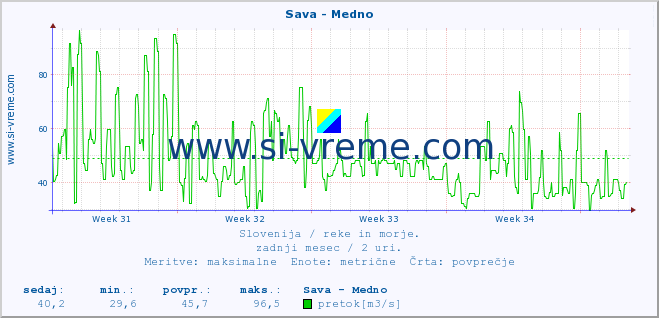 POVPREČJE :: Sava - Medno :: temperatura | pretok | višina :: zadnji mesec / 2 uri.