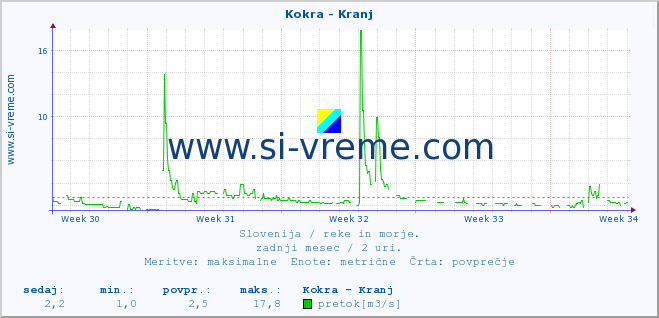 POVPREČJE :: Kokra - Kranj :: temperatura | pretok | višina :: zadnji mesec / 2 uri.