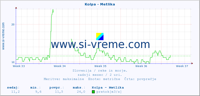 POVPREČJE :: Kolpa - Metlika :: temperatura | pretok | višina :: zadnji mesec / 2 uri.