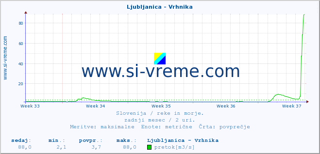 POVPREČJE :: Ljubljanica - Vrhnika :: temperatura | pretok | višina :: zadnji mesec / 2 uri.