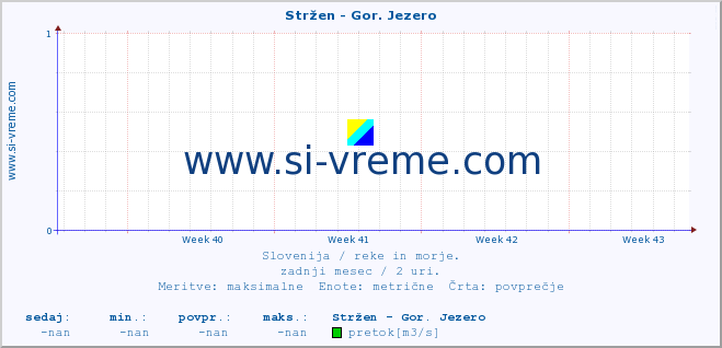 POVPREČJE :: Stržen - Gor. Jezero :: temperatura | pretok | višina :: zadnji mesec / 2 uri.