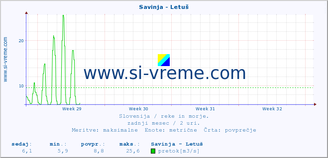 POVPREČJE :: Savinja - Letuš :: temperatura | pretok | višina :: zadnji mesec / 2 uri.