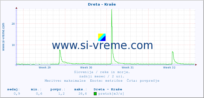 POVPREČJE :: Dreta - Kraše :: temperatura | pretok | višina :: zadnji mesec / 2 uri.