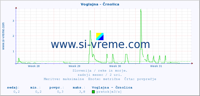 POVPREČJE :: Voglajna - Črnolica :: temperatura | pretok | višina :: zadnji mesec / 2 uri.