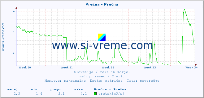 POVPREČJE :: Prečna - Prečna :: temperatura | pretok | višina :: zadnji mesec / 2 uri.