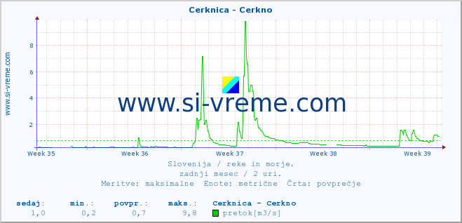 POVPREČJE :: Cerknica - Cerkno :: temperatura | pretok | višina :: zadnji mesec / 2 uri.