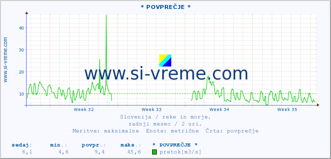 POVPREČJE :: * POVPREČJE * :: temperatura | pretok | višina :: zadnji mesec / 2 uri.