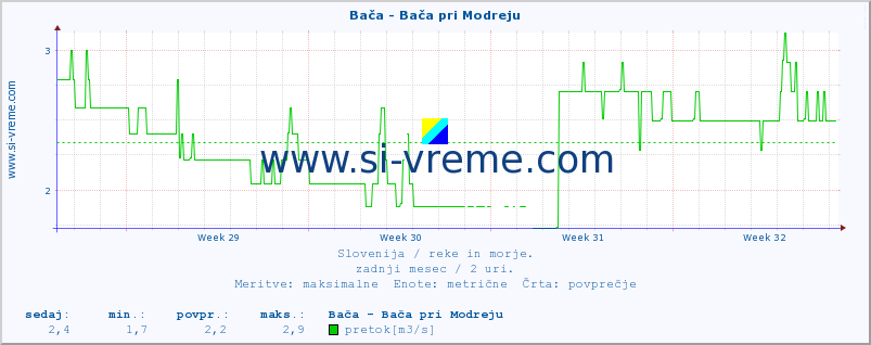 POVPREČJE :: Bača - Bača pri Modreju :: temperatura | pretok | višina :: zadnji mesec / 2 uri.