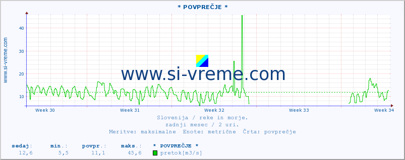 POVPREČJE :: * POVPREČJE * :: temperatura | pretok | višina :: zadnji mesec / 2 uri.