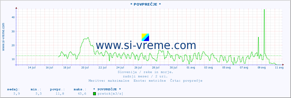 POVPREČJE :: * POVPREČJE * :: temperatura | pretok | višina :: zadnji mesec / 2 uri.